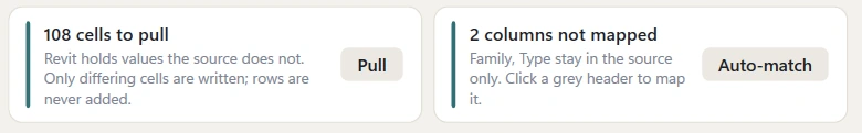 Two insight cards: 108 cells to pull - Revit holds values the source does not, only differing cells are written, rows are never added, with a Pull button; and 2 columns not mapped - Family and Type stay in the source only, with an Auto-match button.
