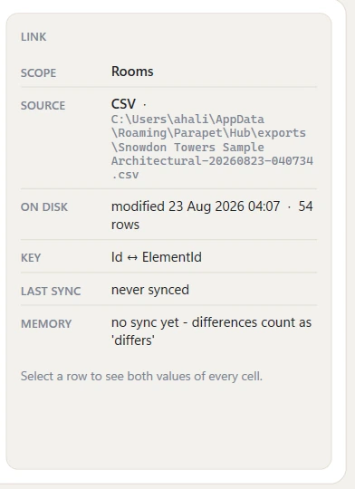 The link detail panel: scope Rooms, source CSV with its full path, on disk modified 23 Aug 2026 with 54 rows, key Id matched to ElementId, last sync never, and a note that with no sync yet differences count as differs.