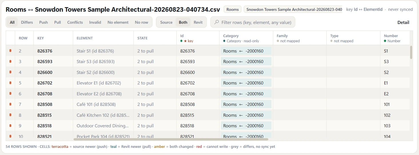 The two-sided grid: room rows keyed by element id, each in the 2-to-pull state; the Category column marked read-only, Family and Type columns marked not mapped, and the Number column mapped - with filter chips for All, Differs, Push, Pull, Conflicts, Invalid, No element and No row.